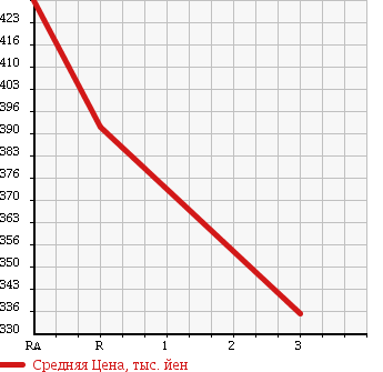 Аукционная статистика: График изменения цены TOYOTA Тойота  HIACE Хайэйс  2003 2000 TRH112V SUPER GL в зависимости от аукционных оценок