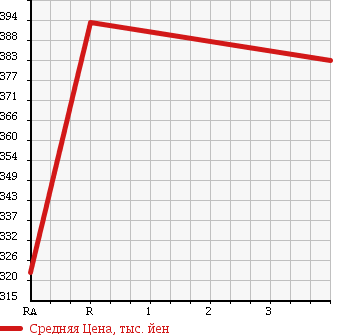 Аукционная статистика: График изменения цены TOYOTA Тойота  HIACE Хайэйс  2004 2000 TRH112V SUPER GL в зависимости от аукционных оценок