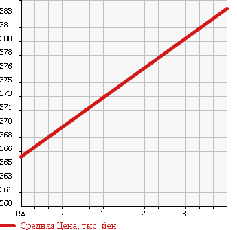 Аукционная статистика: График изменения цены TOYOTA Тойота  HIACE Хайэйс  2003 2000 TRH112V SUPER GL-E в зависимости от аукционных оценок