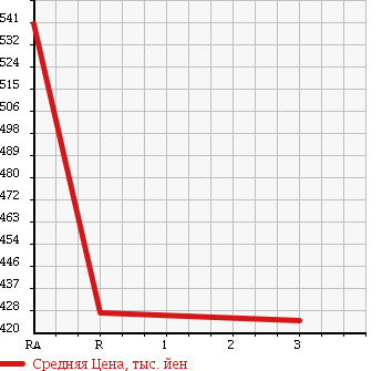 Аукционная статистика: График изменения цены TOYOTA Тойота  HIACE Хайэйс  2008 2000 TRH200K в зависимости от аукционных оценок