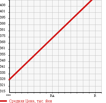 Аукционная статистика: График изменения цены TOYOTA Тойота  HIACE Хайэйс  2006 2000 TRH200V в зависимости от аукционных оценок