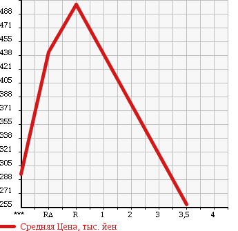 Аукционная статистика: График изменения цены TOYOTA Тойота  HIACE Хайэйс  2007 2000 TRH200V в зависимости от аукционных оценок
