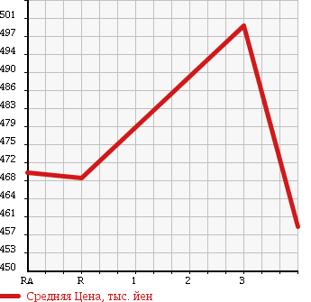 Аукционная статистика: График изменения цены TOYOTA Тойота  HIACE Хайэйс  2006 2000 TRH200V DX в зависимости от аукционных оценок