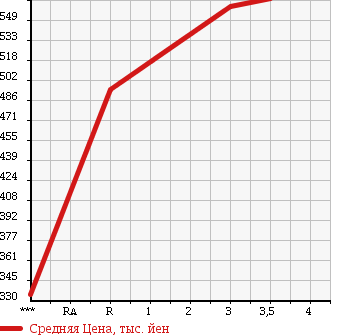 Аукционная статистика: График изменения цены TOYOTA Тойота  HIACE Хайэйс  2007 2000 TRH200V DX в зависимости от аукционных оценок