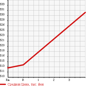 Аукционная статистика: График изменения цены TOYOTA Тойота  HIACE Хайэйс  2008 2000 TRH200V DX в зависимости от аукционных оценок