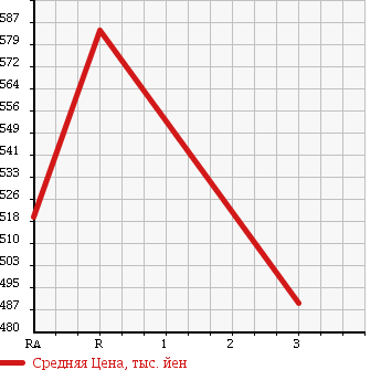 Аукционная статистика: График изменения цены TOYOTA Тойота  HIACE Хайэйс  2009 2000 TRH200V DX в зависимости от аукционных оценок