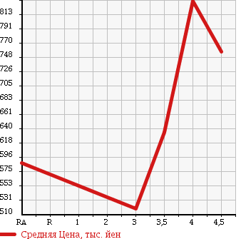Аукционная статистика: График изменения цены TOYOTA Тойота  HIACE Хайэйс  2010 2000 TRH200V DX в зависимости от аукционных оценок