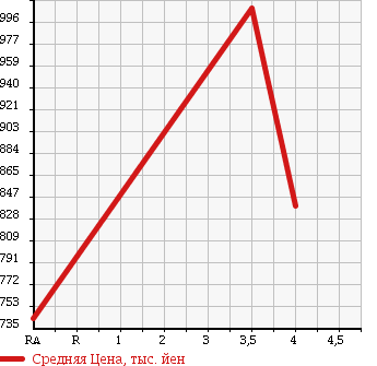 Аукционная статистика: График изменения цены TOYOTA Тойота  HIACE Хайэйс  2011 2000 TRH200V DX в зависимости от аукционных оценок