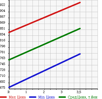 Аукционная статистика: График изменения цены TOYOTA Тойота  HIACE Хайэйс  2012 2000 TRH200V DX в зависимости от аукционных оценок