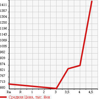 Аукционная статистика: График изменения цены TOYOTA Тойота  HIACE Хайэйс  2013 2000 TRH200V DX в зависимости от аукционных оценок