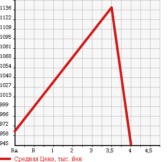 Аукционная статистика: График изменения цены TOYOTA Тойота  HIACE Хайэйс  2014 2000 TRH200V DX в зависимости от аукционных оценок