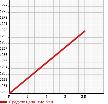 Аукционная статистика: График изменения цены TOYOTA Тойота  HIACE Хайэйс  2015 2000 TRH200V DX GL-PKG в зависимости от аукционных оценок