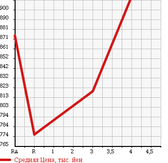 Аукционная статистика: График изменения цены TOYOTA Тойота  HIACE Хайэйс  2013 2000 TRH200V LONG DX в зависимости от аукционных оценок