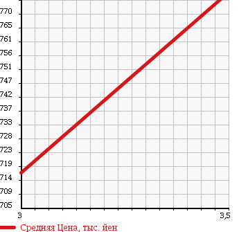 Аукционная статистика: График изменения цены TOYOTA Тойота  HIACE Хайэйс  2013 2000 TRH200V LONG DX GL PACKAGE в зависимости от аукционных оценок