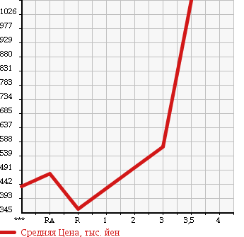 Аукционная статистика: График изменения цены TOYOTA Тойота  HIACE Хайэйс  2005 2000 TRH200V SUPER GL в зависимости от аукционных оценок