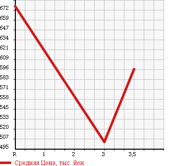 Аукционная статистика: График изменения цены TOYOTA Тойота  HIACE Хайэйс  2006 2000 TRH200V SUPER GL в зависимости от аукционных оценок
