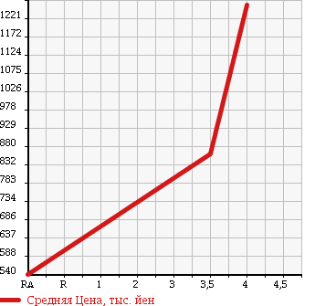 Аукционная статистика: График изменения цены TOYOTA Тойота  HIACE Хайэйс  2008 2000 TRH200V SUPER GL в зависимости от аукционных оценок