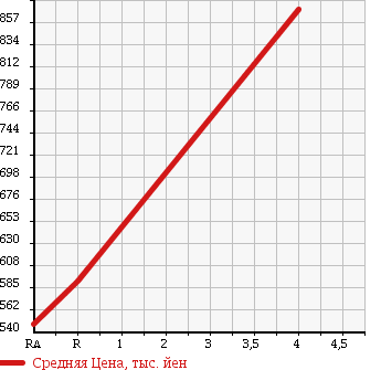 Аукционная статистика: График изменения цены TOYOTA Тойота  HIACE Хайэйс  2009 2000 TRH200V SUPER GL в зависимости от аукционных оценок