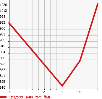 Аукционная статистика: График изменения цены TOYOTA Тойота  HIACE Хайэйс  2010 2000 TRH200V SUPER GL в зависимости от аукционных оценок