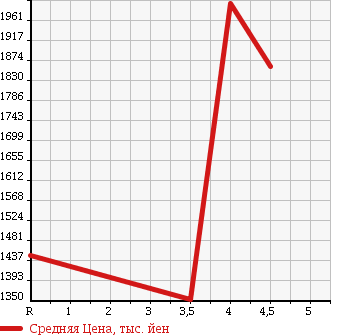Аукционная статистика: График изменения цены TOYOTA Тойота  HIACE Хайэйс  2014 2000 TRH200V SUPER GL в зависимости от аукционных оценок