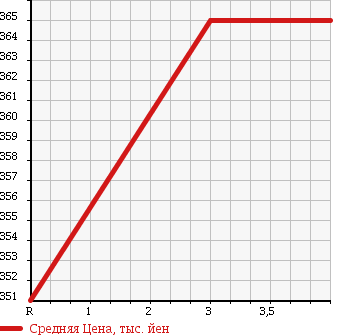 Аукционная статистика: График изменения цены TOYOTA Тойота  HIACE Хайэйс  1995 2000 YY101 в зависимости от аукционных оценок