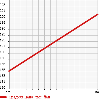 Аукционная статистика: График изменения цены TOYOTA Тойота  HIACE Хайэйс  2000 2400 RZH101G LIVING SALOON EX в зависимости от аукционных оценок