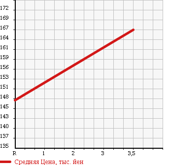 Аукционная статистика: График изменения цены TOYOTA Тойота  HIACE Хайэйс  1996 2400 RZH101G SUPER CUSTOM в зависимости от аукционных оценок