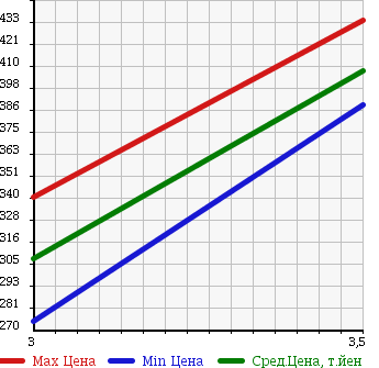 Аукционная статистика: График изменения цены TOYOTA Тойота  HIACE Хайэйс  2000 2400 RZH125B в зависимости от аукционных оценок