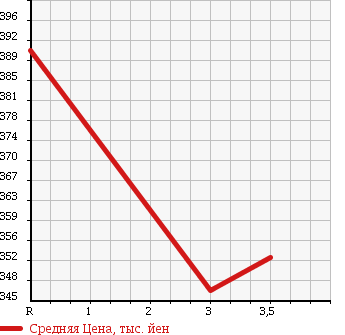 Аукционная статистика: График изменения цены TOYOTA Тойота  HIACE Хайэйс  2001 2400 RZH125B в зависимости от аукционных оценок