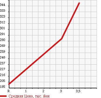 Аукционная статистика: График изменения цены TOYOTA Тойота  HIACE Хайэйс  1994 2440 LH80 в зависимости от аукционных оценок