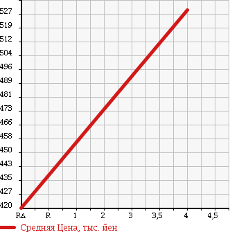 Аукционная статистика: График изменения цены TOYOTA Тойота  HIACE Хайэйс  1993 2440 LH85 в зависимости от аукционных оценок
