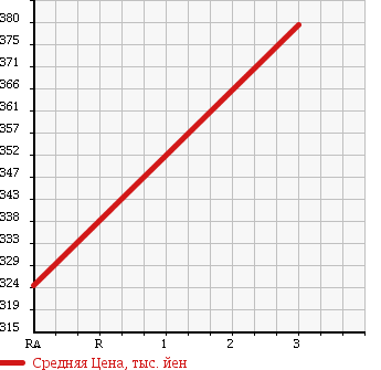 Аукционная статистика: График изменения цены TOYOTA Тойота  HIACE Хайэйс  1988 2440 LH85 4WD в зависимости от аукционных оценок