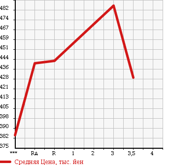 Аукционная статистика: График изменения цены TOYOTA Тойота  HIACE Хайэйс  2005 2490 KDH200V в зависимости от аукционных оценок