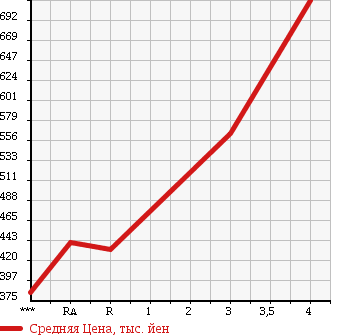 Аукционная статистика: График изменения цены TOYOTA Тойота  HIACE Хайэйс  2007 2490 KDH200V в зависимости от аукционных оценок