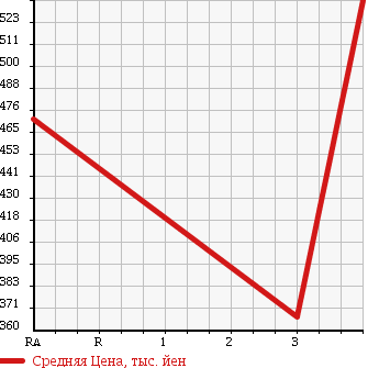 Аукционная статистика: График изменения цены TOYOTA Тойота  HIACE Хайэйс  2005 2490 KDH200V DX в зависимости от аукционных оценок