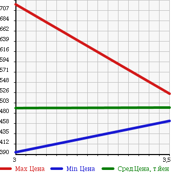 Аукционная статистика: График изменения цены TOYOTA Тойота  HIACE Хайэйс  2006 2490 KDH200V DX в зависимости от аукционных оценок