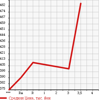 Аукционная статистика: График изменения цены TOYOTA Тойота  HIACE Хайэйс  2005 2490 KDH205V в зависимости от аукционных оценок