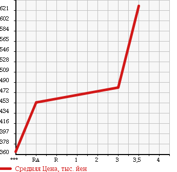 Аукционная статистика: График изменения цены TOYOTA Тойота  HIACE Хайэйс  2007 2490 KDH205V в зависимости от аукционных оценок