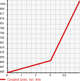 Аукционная статистика: График изменения цены TOYOTA Тойота  HIACE Хайэйс  2005 2490 KDH205V DX в зависимости от аукционных оценок