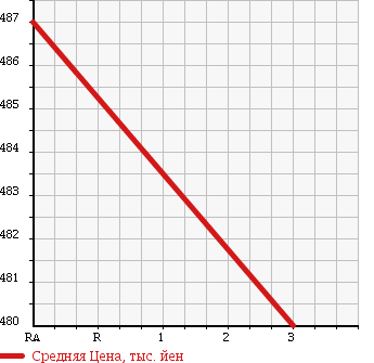 Аукционная статистика: График изменения цены TOYOTA Тойота  HIACE Хайэйс  2007 2490 KDH205V DX в зависимости от аукционных оценок