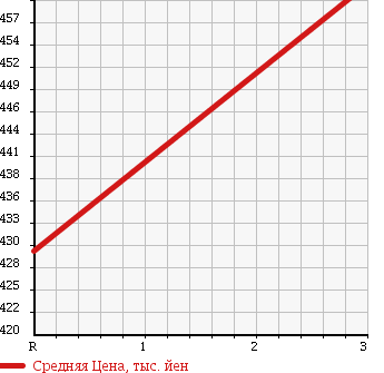 Аукционная статистика: График изменения цены TOYOTA Тойота  HIACE Хайэйс  2005 2500 KDH200V D DX в зависимости от аукционных оценок