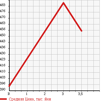 Аукционная статистика: График изменения цены TOYOTA Тойота  HIACE Хайэйс  2005 2500 KDH200V DIESEL в зависимости от аукционных оценок