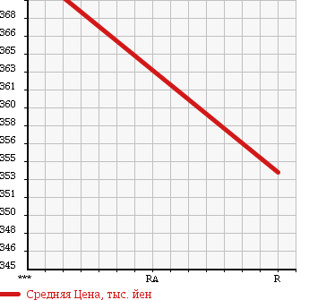 Аукционная статистика: График изменения цены TOYOTA Тойота  HIACE Хайэйс  2005 2500 KDH200V LONG DX в зависимости от аукционных оценок