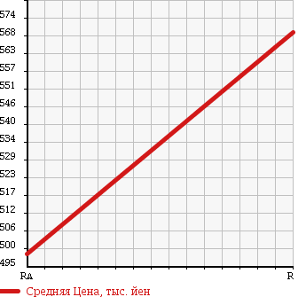 Аукционная статистика: График изменения цены TOYOTA Тойота  HIACE Хайэйс  2004 2500 KDH205V DX в зависимости от аукционных оценок