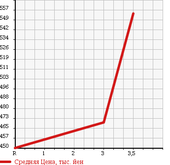 Аукционная статистика: График изменения цены TOYOTA Тойота  HIACE Хайэйс  2006 2500 KDH205V DX в зависимости от аукционных оценок