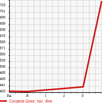 Аукционная статистика: График изменения цены TOYOTA Тойота  HIACE Хайэйс  2005 2500 KDH205V SUPER GL в зависимости от аукционных оценок
