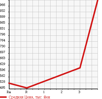 Аукционная статистика: График изменения цены TOYOTA Тойота  HIACE Хайэйс  2006 2700 TRH214W DX в зависимости от аукционных оценок