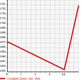 Аукционная статистика: График изменения цены TOYOTA Тойота  HIACE Хайэйс  2013 2700 TRH214W DX в зависимости от аукционных оценок
