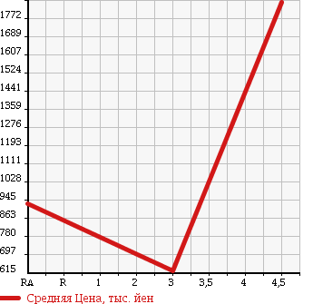 Аукционная статистика: График изменения цены TOYOTA Тойота  HIACE Хайэйс  2009 2700 TRH214W GL в зависимости от аукционных оценок