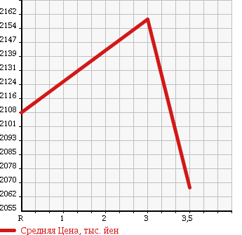 Аукционная статистика: График изменения цены TOYOTA Тойота  HIACE Хайэйс  2013 2700 TRH224W GRANDCABIN в зависимости от аукционных оценок